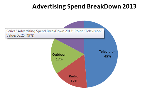 Advertising Spend in nigeria 2013